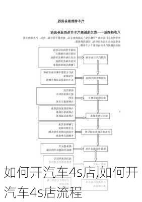 如何开汽车4s店,如何开汽车4s店流程