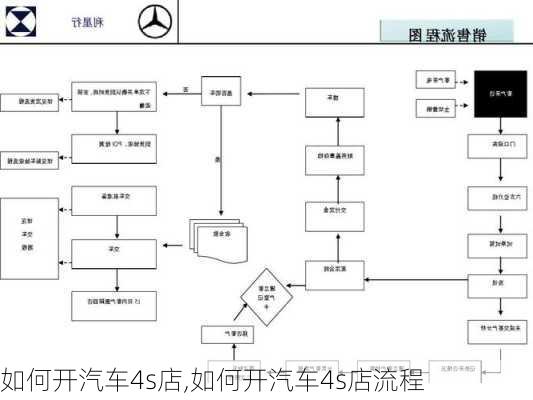 如何开汽车4s店,如何开汽车4s店流程