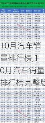 10月汽车销量排行榜,10月汽车销量排行榜完整版