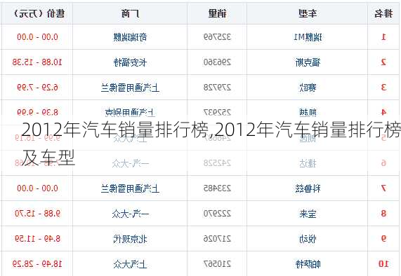 2012年汽车销量排行榜,2012年汽车销量排行榜及车型