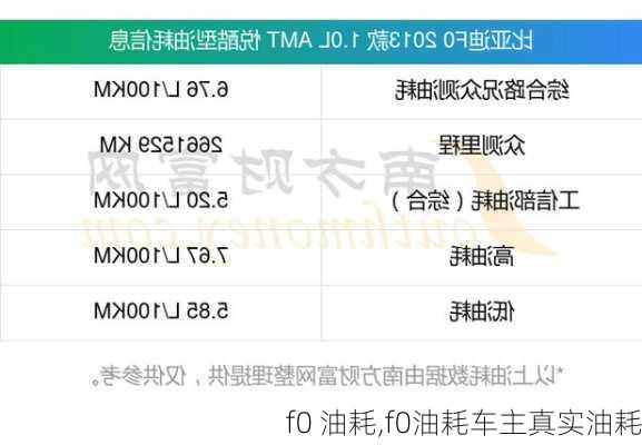 f0 油耗,f0油耗车主真实油耗
