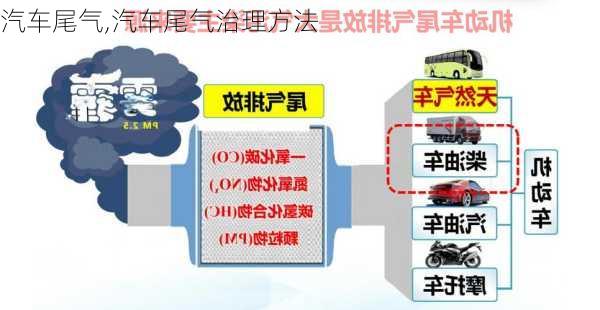 汽车尾气,汽车尾气治理方法