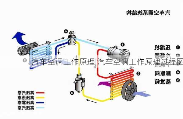 汽车空调工作原理,汽车空调工作原理过程图