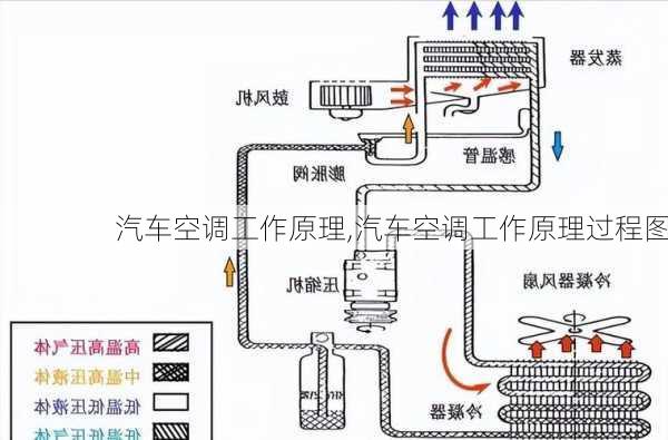 汽车空调工作原理,汽车空调工作原理过程图