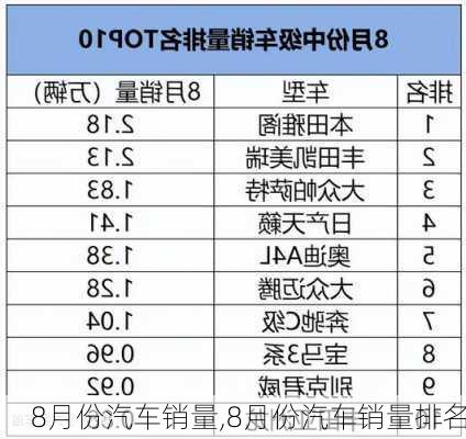 8月份汽车销量,8月份汽车销量排名