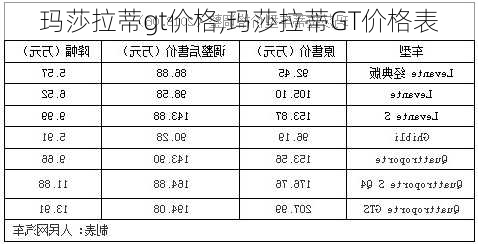 玛莎拉蒂gt价格,玛莎拉蒂GT价格表