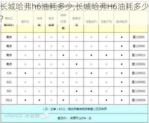 长城哈弗h6油耗多少,长城哈弗H6油耗多少?