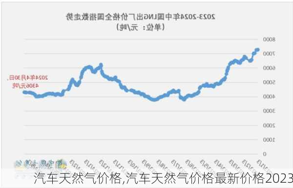 汽车天然气价格,汽车天然气价格最新价格2023