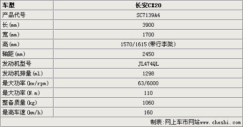 长安cx20油耗,长安cx20油耗多少钱一公里