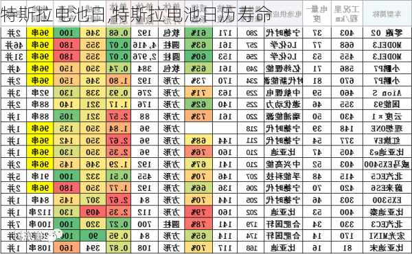 特斯拉电池日,特斯拉电池日历寿命