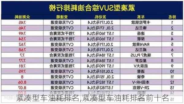 紧凑型车油耗排名,紧凑型车油耗排名前十名