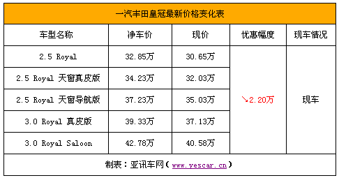 丰田皇冠价格,一汽丰田皇冠价格