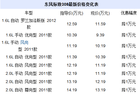 标致308cc,标致308cc价格