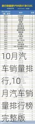 10月汽车销量排行,10月汽车销量排行榜完整版