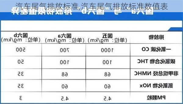 汽车尾气排放标准,汽车尾气排放标准数值表