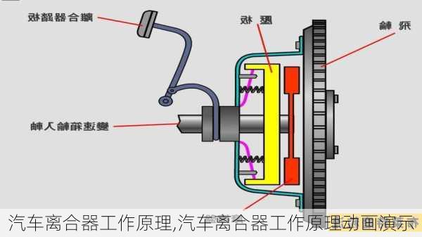 汽车离合器工作原理,汽车离合器工作原理动画演示