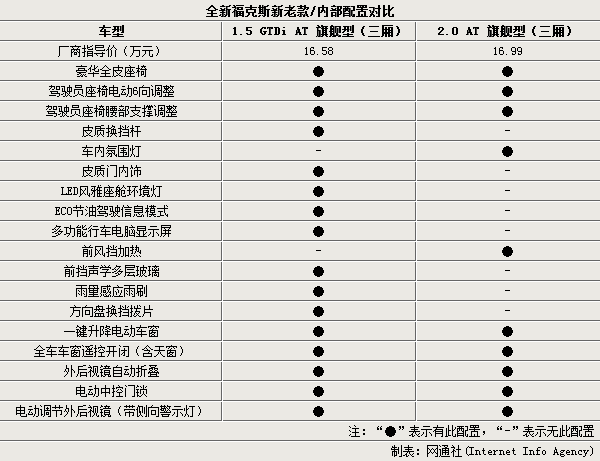 福克斯三厢,福克斯三厢2013经典款参数