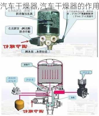 汽车干燥器,汽车干燥器的作用