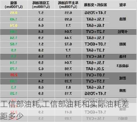 工信部油耗,工信部油耗和实际油耗差距多少