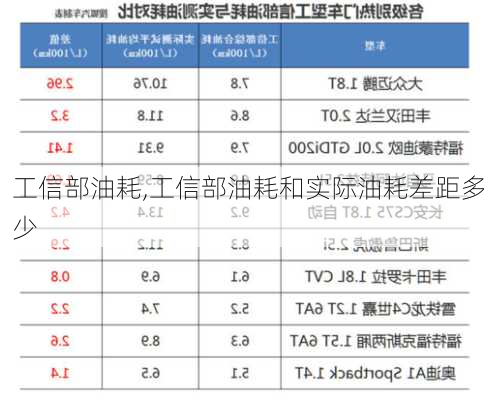 工信部油耗,工信部油耗和实际油耗差距多少