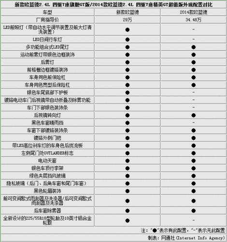 三菱欧蓝德,三菱欧蓝德2.4四驱配置参数