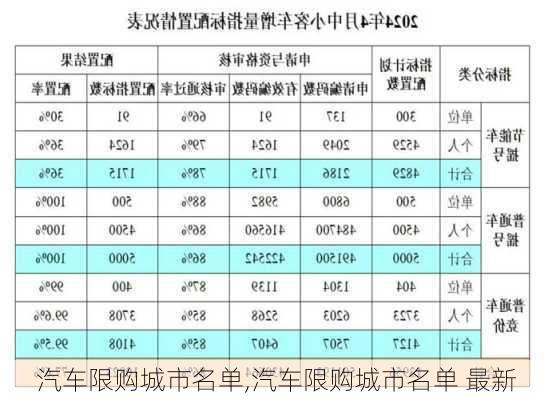 汽车限购城市名单,汽车限购城市名单 最新