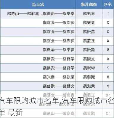 汽车限购城市名单,汽车限购城市名单 最新