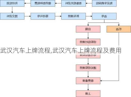 武汉汽车上牌流程,武汉汽车上牌流程及费用