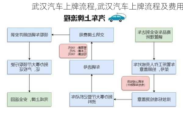 武汉汽车上牌流程,武汉汽车上牌流程及费用