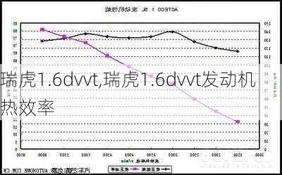 瑞虎1.6dvvt,瑞虎1.6dvvt发动机热效率