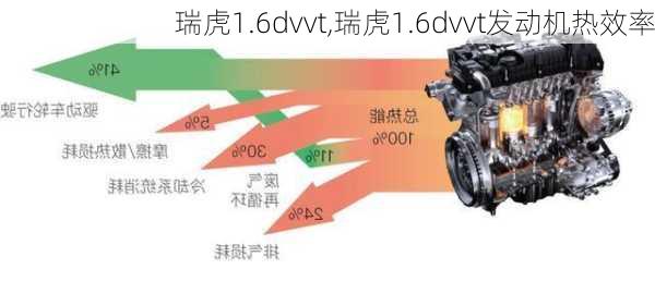 瑞虎1.6dvvt,瑞虎1.6dvvt发动机热效率