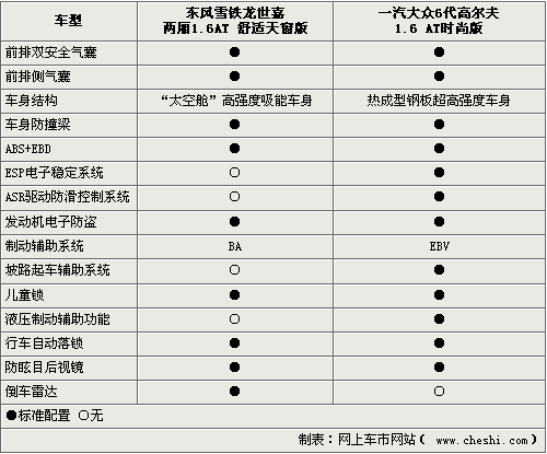 世嘉两厢,世嘉两厢参数配置