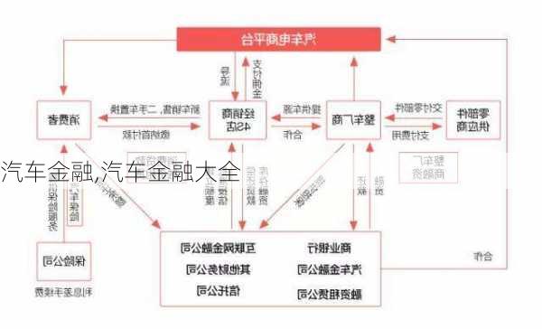 汽车金融,汽车金融大全