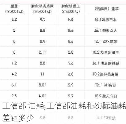 工信部 油耗,工信部油耗和实际油耗差距多少