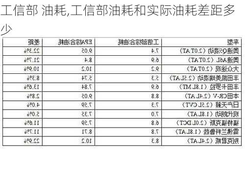 工信部 油耗,工信部油耗和实际油耗差距多少