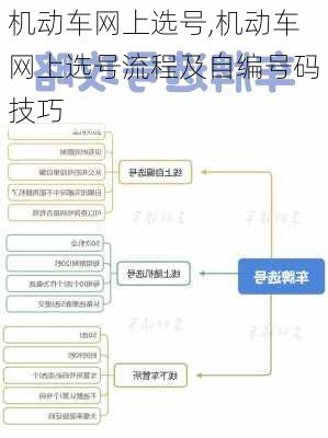 机动车网上选号,机动车网上选号流程及自编号码技巧