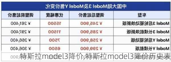 特斯拉model3降价,特斯拉model3降价历史表