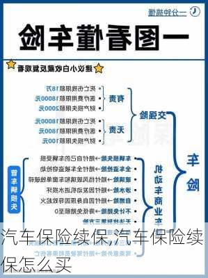 汽车保险续保,汽车保险续保怎么买